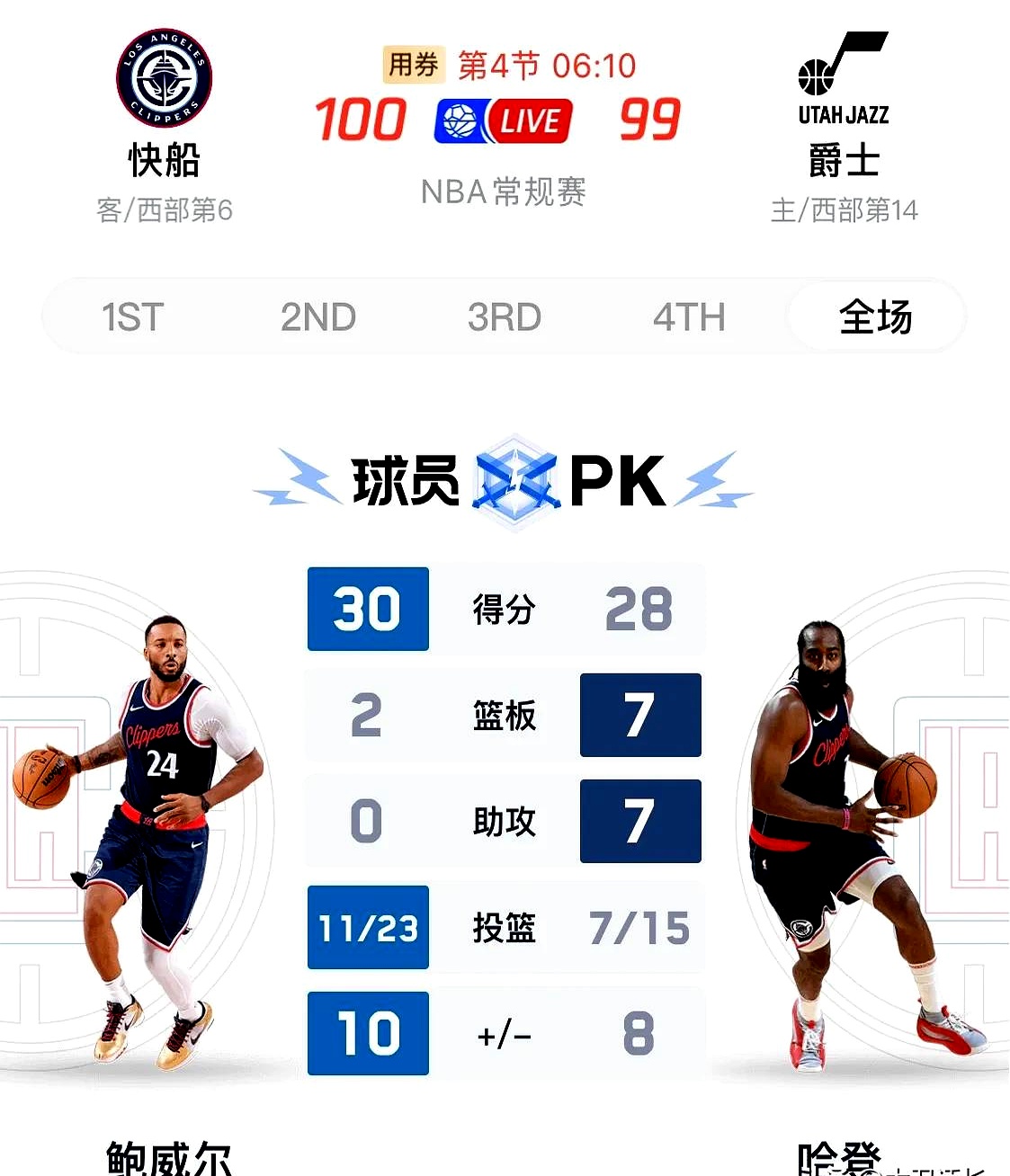 爵士绝杀快船，战绩继续领先西部