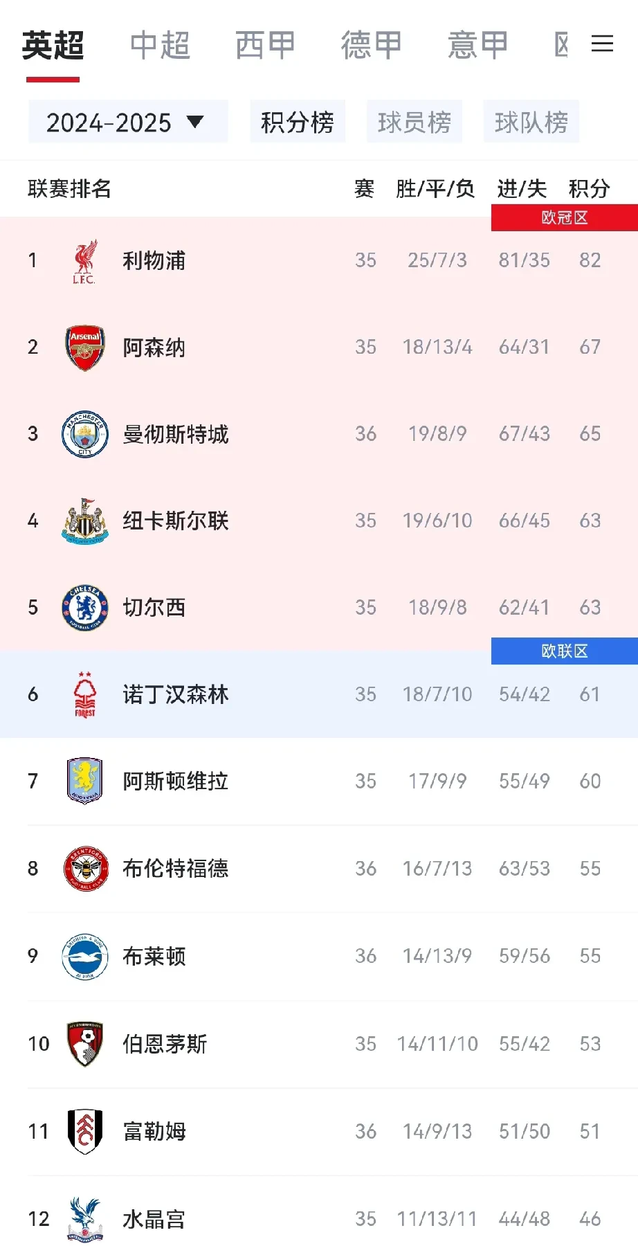 曼城失利，欧战资格岌岌可危